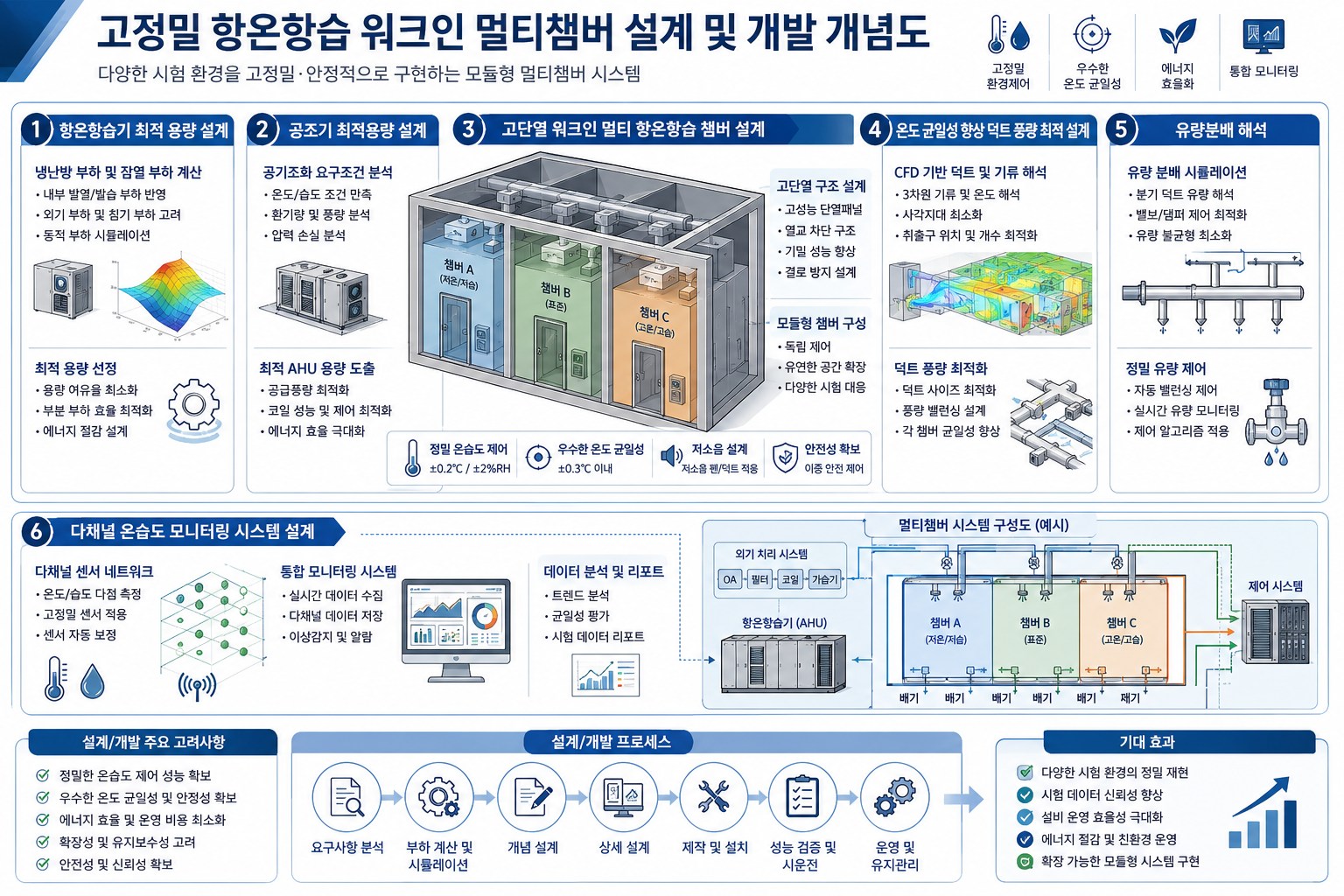 고정밀 항온항습 워크인 멀티챔버 설계 및 개발 개념도