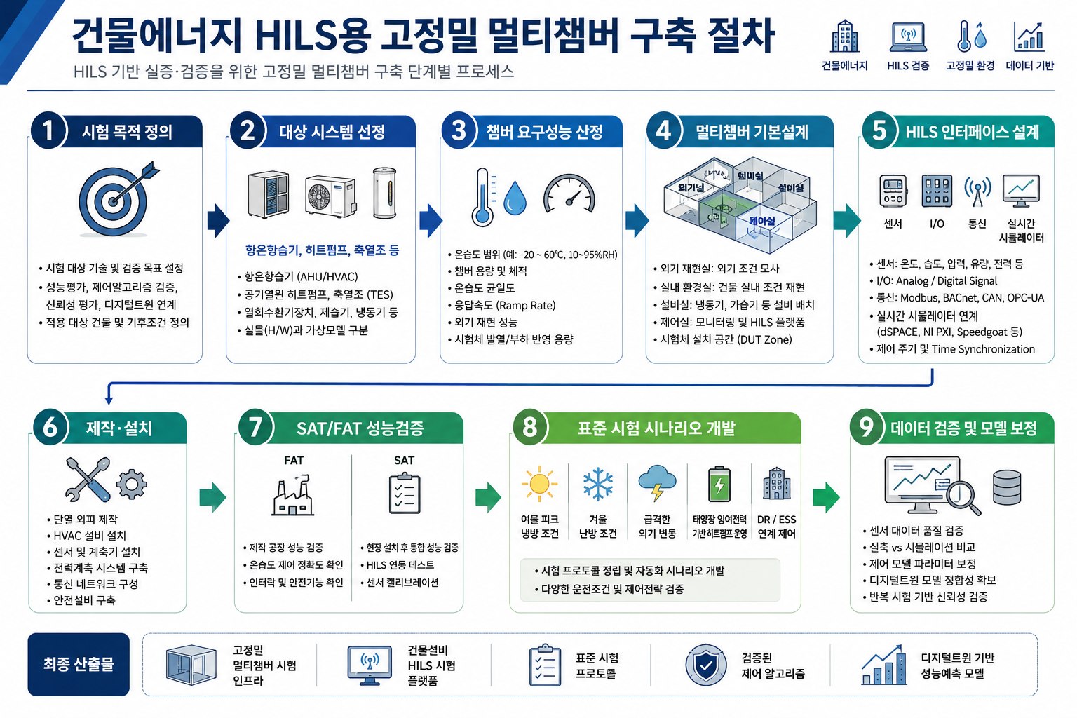 건물에너지 HILS용 고정밀 멀티챔버 구축 절차